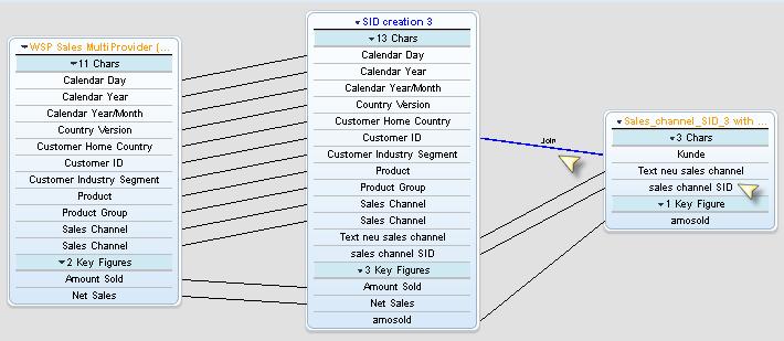 CompositeProvider Model and Check Characteristic value R not found for characteristic sales channel SID from provider
