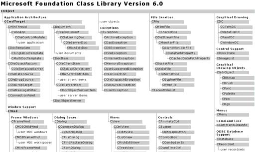Using Existing C++ Classes Microsoft Foundation Classes CFile CList Microsoft Foundation Class Library (MFC) Etc.