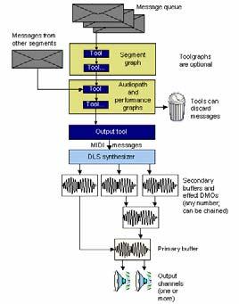 Sound Output Elements of a DirectMusic Application Key concepts and code objects of DirectMusic: Loader Segments and Segment States Performance Messages Performance Channels Downloadable Sounds
