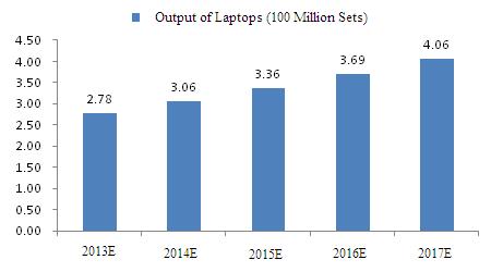 3. Industrial Chain of China s LCD Industry 3.3 Downstream Market Demand 3.3.1 Laptop LCD monitor belongs to the standard component of laptops; with the higher and higher penetration rate of laptops,