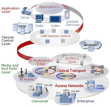 ICT Networks Convergence Wireline/Wireless PSTN / IP-based Networks Information Technology / Telephony Network-based services / 3 rd Party Applications Next Generation Networks Migration toward
