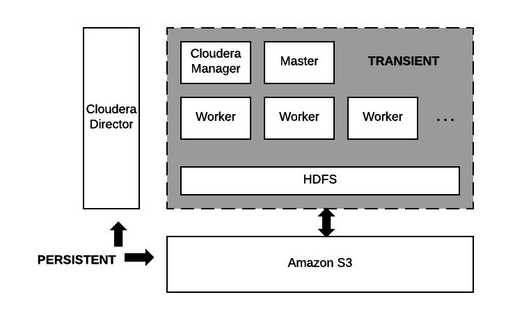 Using & Managing Apache Hive in CDH Important: Cloudera components writing data to S3 are constrained by the inherent limitation of Amazon S3 known as "eventual consistency.