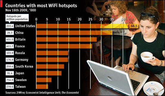Wifi Hotspots Everywhere http://www.economist.com/daily/chartgallery/displaystory.cfm?