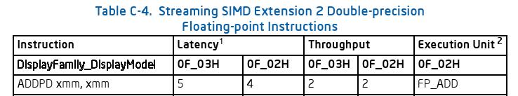 SHUF vs. UNPCK Intel Optimization Manual shows, NetBurst Arch. (Pentium 4, Xeon) sometimes UNPCK is faster Probably because there's no decoding of immediate field gcc 4.