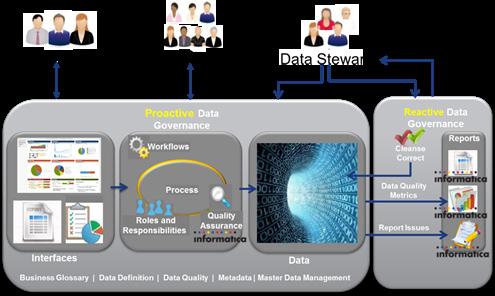 Figure 3, Data Governance as a Business Function IInformatica will partner closely with the Data Governance Leader and key stakeholders throughout the engagement to ensure the program plan,
