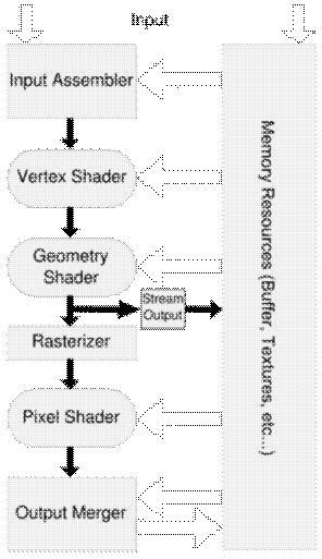 7 Preview: Shader Languages 8 DirectX OpenGL State Machine (Simplified) from Wikipedia: Shader http://bit.ly/fi8tbp Remember this }from Lecture 04?