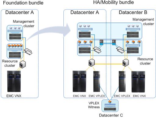 Solution architecture The following sections describe the additional components required for the EMC Cloudenabled Infrastructure for SAP to transition from the foundation bundle to the HA and