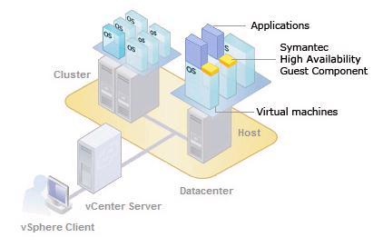 Symantec ApplicationHA agents Agents are application-specific modules that plug into the High Availability framework that manages applications and resources of predefined resource types in a system.