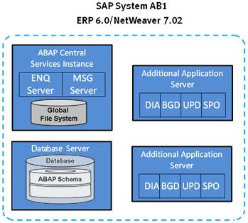 SAP system architecture Introduction This section describes the SAP system architecture deployed for the solution in the two datacenters.