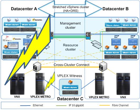 e. Test scenario datacenter failure This test scenario validates that, in the event of a complete datacenter failure, all virtual machines running on one datacenter in both management cluster and