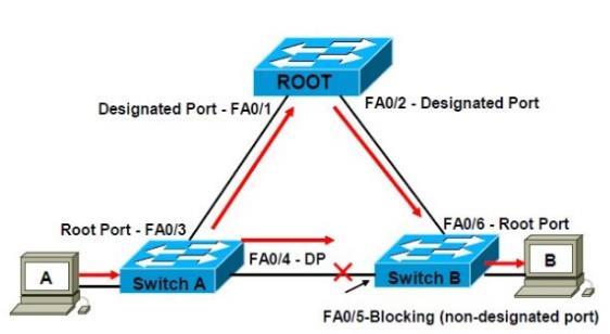 Spanning-Tree Protocol (STP): Spanning-Tree Protocol (STP) prevents loops from being formed when switches are interconnected via multiple paths. STP implements the 802.