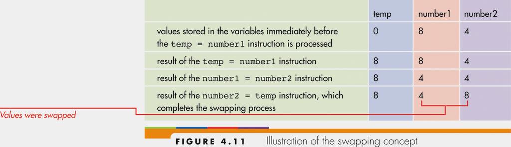 Using Comparison Operators Swapping Numeric Values