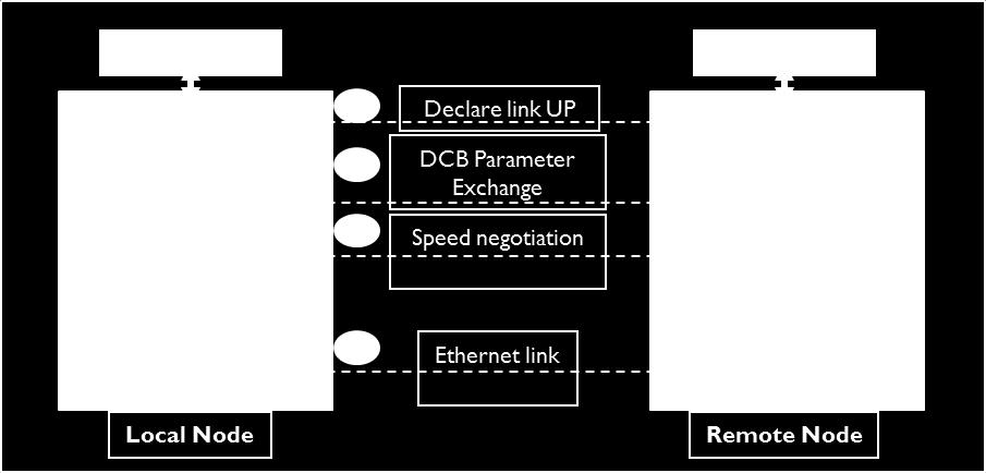 DCB Components HALT an individual lane, but NOT all of them! Allocate bandwidth based upon predetermined classes of traffic IEEE DCB 802.1Qbb (Per-Priority Flow Control) 10GE Link IEEE DCB 802.