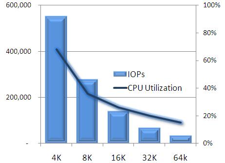 iscsi performance at 10GbE Read/Write IOPs and Throughput Test 1,030,000 IOPs Single Port 10GbE line rate 10k IOPs per CPU point Performance for real world apps Future ready: Performance Scales