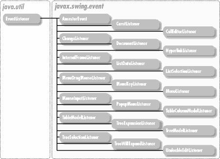 Swing Listeners hierarchy Rui Moreira 21 Implement an Event-Handler import java.awt.event.