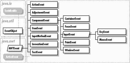 AWT Events hierarchy NB: Swing