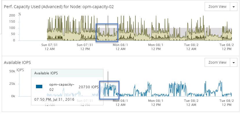 Lab Activity View and Compare Performance Capacity on nodes in cluster When you have to provision a new workload on the cluster or understand if the workloads are balanced across the nodes in a
