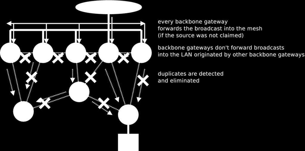 Bridge Loop Avoidance In cases where multiple gateway from the mesh are connected to the same backbone, broadcast storms can occur.