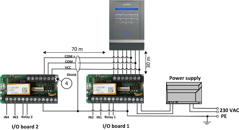 The I/O controller board allows for access control. The board can switch electric door openers up to max. 30 V 2 A via an NO or NC contact.