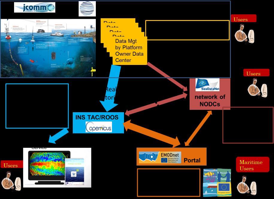 4.2.2 The integrators The European infrastructures or global assembly centres involved as Integrators in AtlantOS are: For marine environmental data: SeaDataNet for validated and archived data; and
