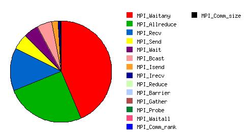 RADIOSS Profiling Number of MPI Calls For MPP utilizes most non-blocking calls for communications MPI_Recv, MPI_Waitany, MPI_Allreduce are used most of the time For HMPP, communication behavior has
