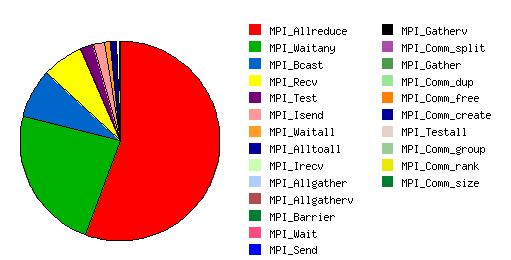 STAR-CCM+ Profiling % of MPI Calls For the most time consuming MPI calls: Lemans_17m: 55% MPI_Allreduce, 23% MPI_Waitany, 7% MPI_Bcast, 7% MPI_Recv Reactor_9m: 59% MPI_Allreduce, 21% MPI_Waitany, 7%