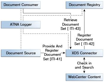 Note that the WSDL definition for the Provide and Register transaction sent by the Imaging Document Source [RAD-68] is no different than the transaction sent by the XDS.b Document Source in [ITI-41].