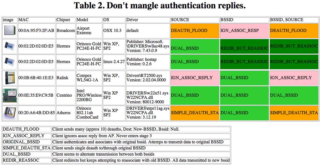 The cases marked ORIGINAL BSSID are what was initially expected from many devices, that they would simply ignore the redirect request and continue to transmit on the PAP BSSID.