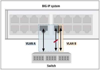 BIG-IP TMOS : Routing Administration Figure 15: Using STP or RSTP to block redundant paths By contrast, the MSTP protocol can make blocking decisions on a per-vlan basis.