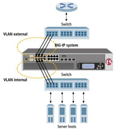 VLANs, VLAN Groups, and VXLAN Figure 3: A typical configuration using the default VLANs Note: VLANs internal and external reside in partition Common.