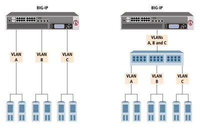 BIG-IP TMOS : Routing Administration interface to accepting traffic only from that VLAN, instead of from multiple VLANs.