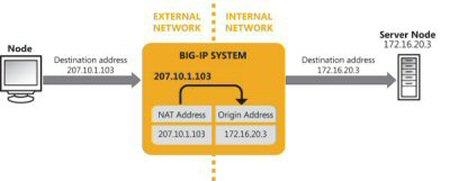 BIG-IP TMOS : Routing Administration A NAT solves this problem by providing a routable address that a client can use to make a request to an internal server directly.