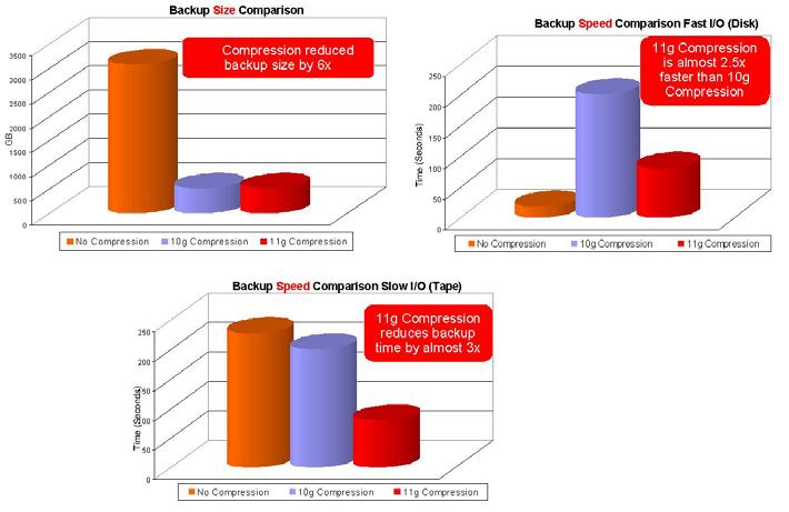 Figure 4. RMAN Compression These charts demonstrate that Advanced Compression option of Oracle Database 11g provides much faster compressed RMAN backups when compared with Oracle Database 10g.