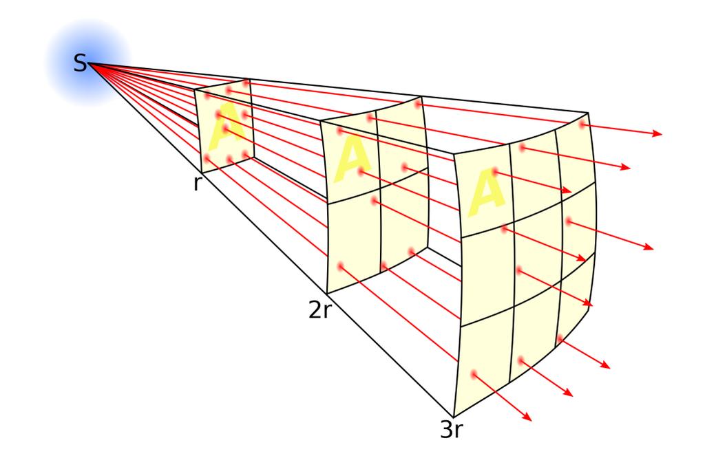 Inverse Square Law The irradiance emitted by a point light source is