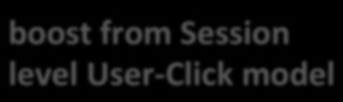by users Session Level User- Click