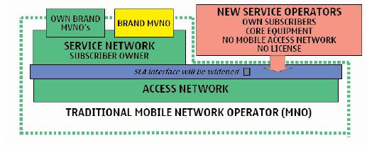 Role of MVNO Current mobile operators need money to cover 3G investments => Opening network infrastructure to 3 rd parties?