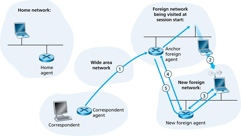Direct Routing foreign agent chaining when mobile node moves to a new foreign