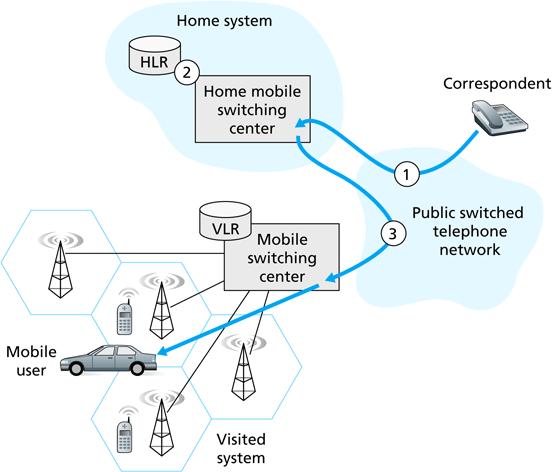 Cellular Call to Mobile User 17/20 home network: cellular provider network (e.g.