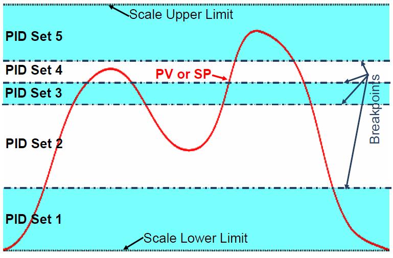PID Sets and Gain Scheduling Gain Scheduling Automatically switches PID sets Switch happens at successively higher SP or PV Gives optimal control across range of conditions