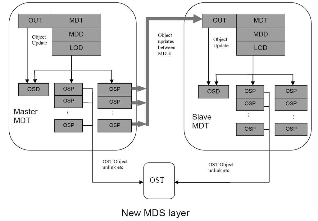 After the MDS receives a request from a client: 1. 3. 1. 3. 4. MDT unpacks the request and acquires ldlm locks for the operation. MDD separates the operation into multiple object updates.