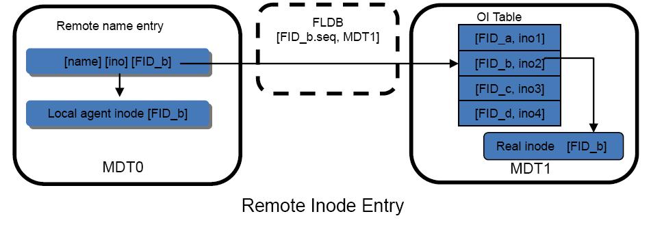 A FID is stored in two places: directory entry and the inode extended attribute (EA). FID in EA will be used by online checking tool ( Inode Iterator and OI Scrub Solution Architecture).