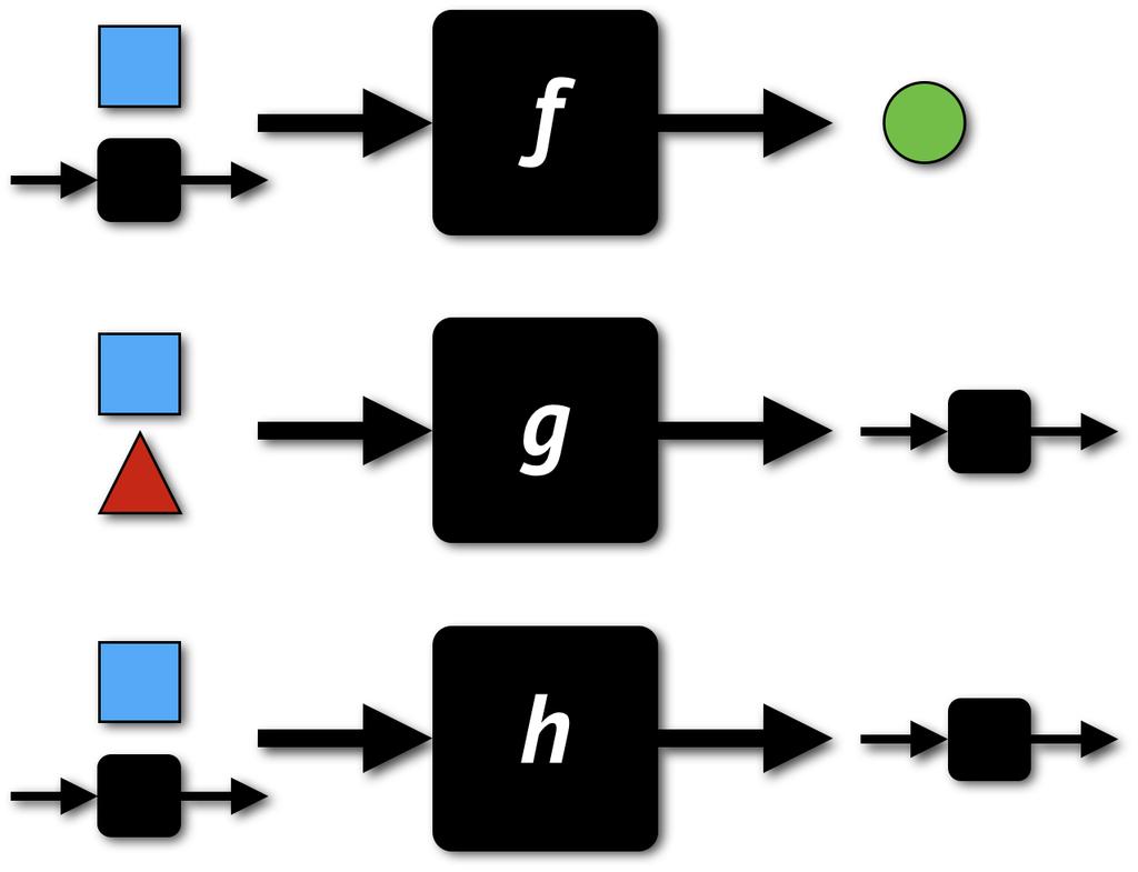 Higher-order functions Examples map :: (a ->