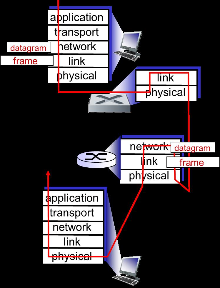 TCP/IP protocol stack, applications, evolution Instantiation of work- solutions (Routing, Congestion