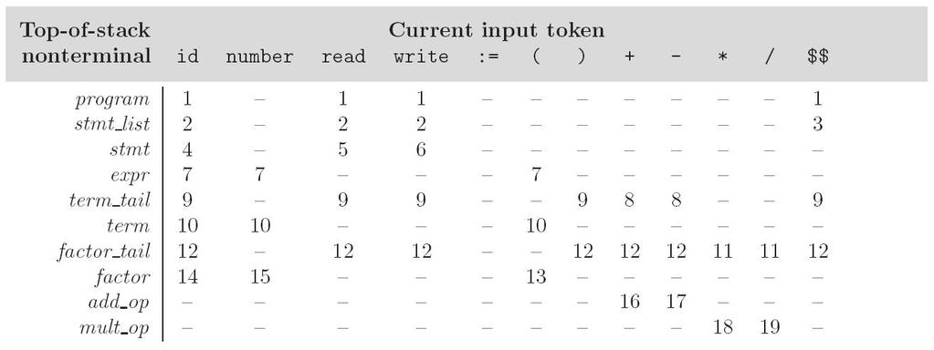 Table-Driven LL Parser
