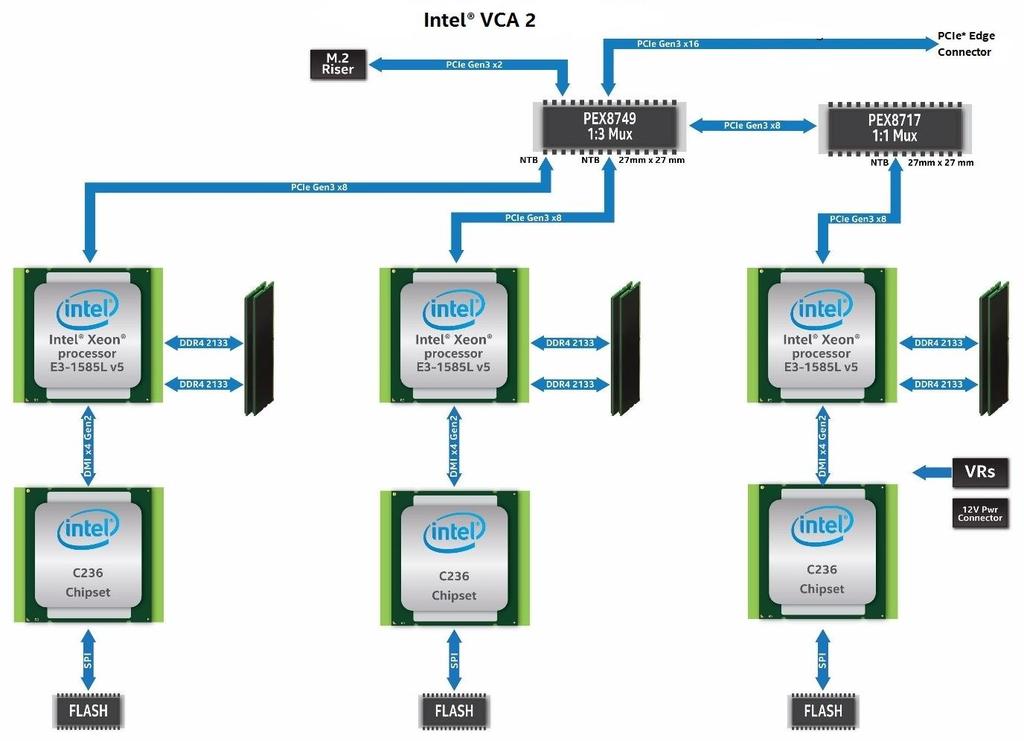2.5 Architecture Block Diagram Intel VCA 2 Product Specification