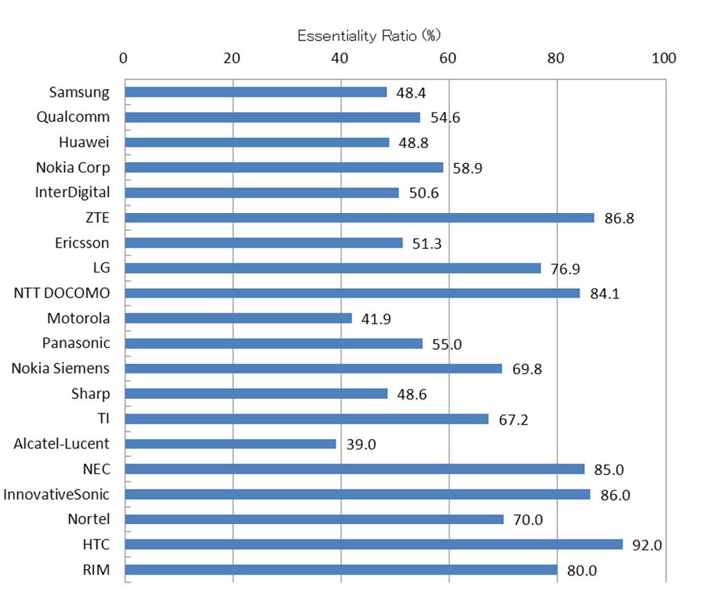 (5) Essentiality ratios based on all the evaluated patents Figure 10 shows the essentiality ratios (defined as the percentage of patents evaluated as A to all the patents evaluated) for each company.