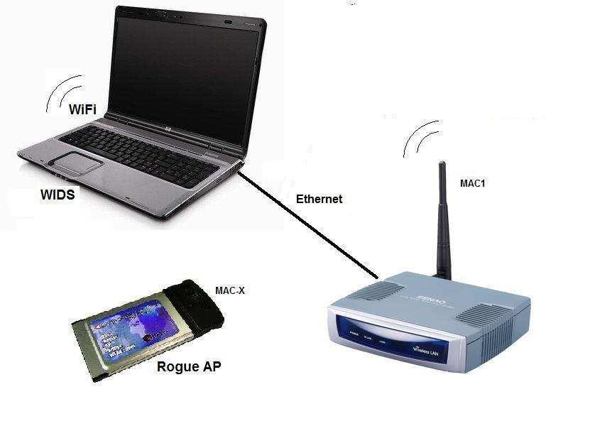 access point. Access point is expected to provide a Wired LAN interface. Following figure (Fig 1) shows the layout of our solution. The Wireless Intrusion Detection System (WIDS) we pro- Fig. 1. Typical Setup pose consists of machines with two network interfaces.