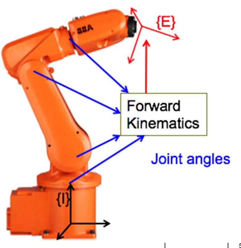 Forward kinematics Forward kinematics Description of end-effector configuration (position & orientation) as a