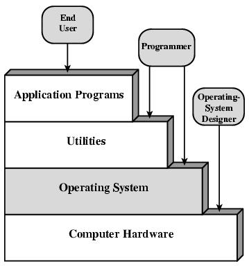 Computer Organization and Architecture Chapter 8 Operating System Support 1. Processes and Scheduling 2.