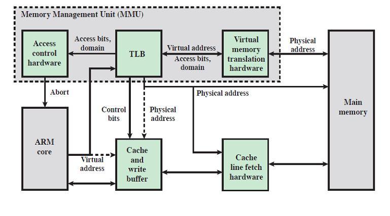ARM Memory Management Flexible system allows 1 or 2 levels of translation tables for virtual addresses TLB is cache of recently used page entries If entry is available, TLB presents physical address